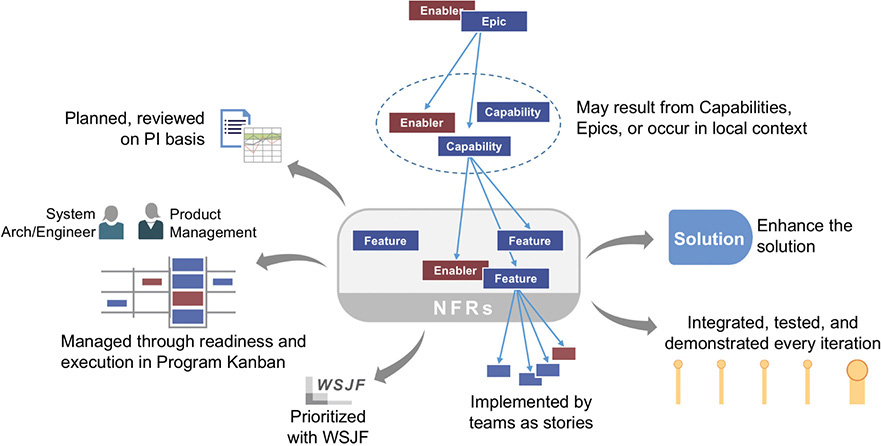 A figure showing the features in the SAFe context.