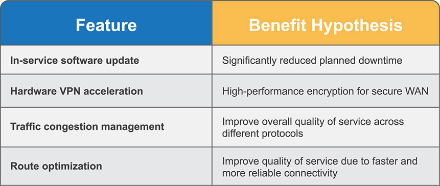 A table of four rows and two columns shows the features and benefits matrix.