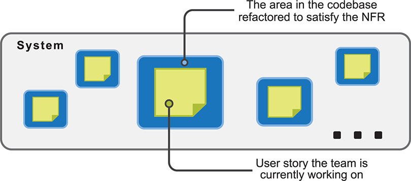 A figure showing the implementation of an NFR.