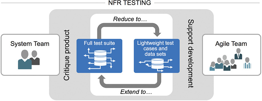 A figure illustrates the NFR testing strategy.