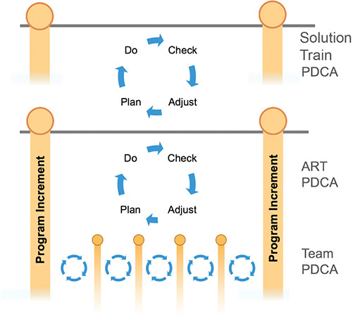 Two representations placed at the top and bottom showing the solution train and agile release train.