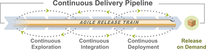 The Continuous Delivery Pipeline comprises of an arrow labeled Agile Release Train that has three cycles about it labeled Continuous Exploration, Continuous Integration, and Continuous Deployment, and the output of the pipeline is labeled Release on Demand (highlighted).