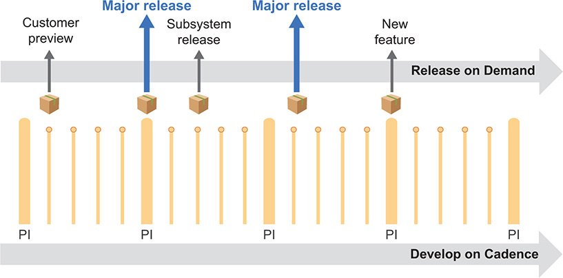 A figure shows decoupling the release from the development cadence.