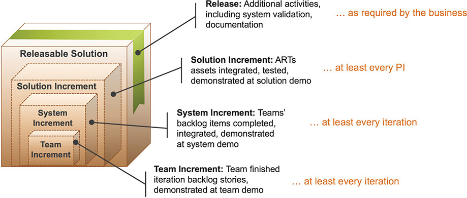 A diagram depicts building a releasable solution.