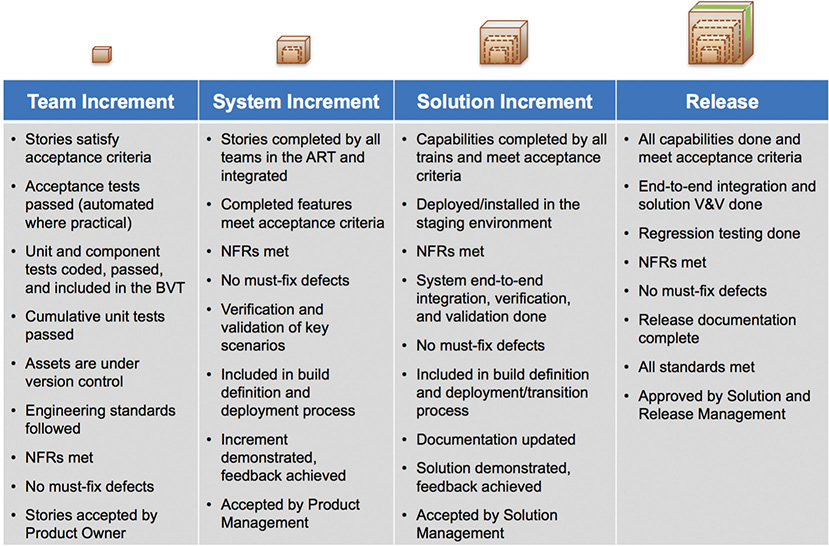 A table showing an example of a scaled DoD.