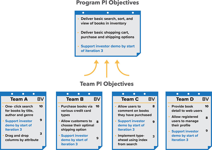 Summarization of the individual team PI objectives into program PI objectives.