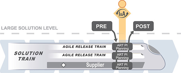 A figure showing the Pre-PI planning and Post-PI planning.