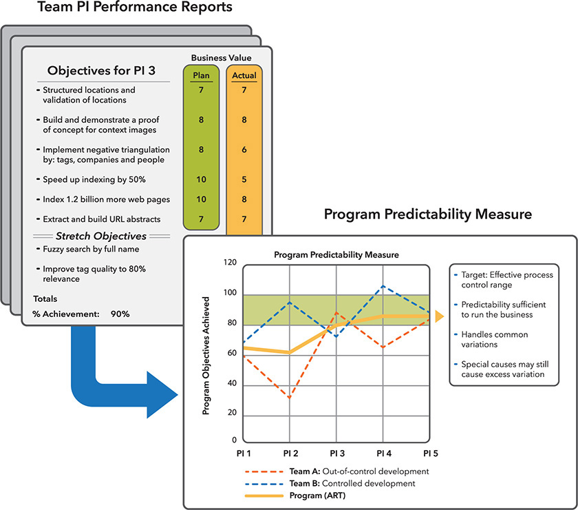 An illustration showing the summarization of team PI performance report.