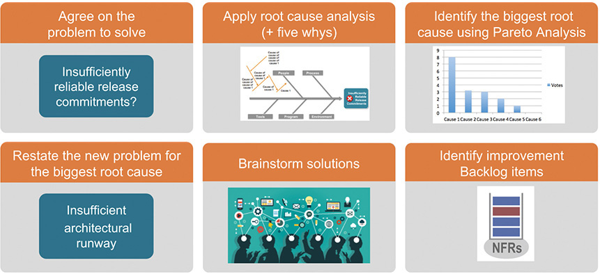 A figure illustrates the steps involved in the problem-solving workshop.