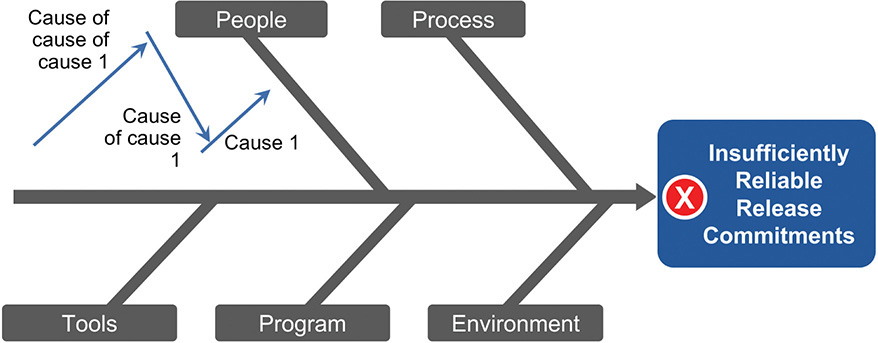 A fishbone diagram showing the major causes of a problem.