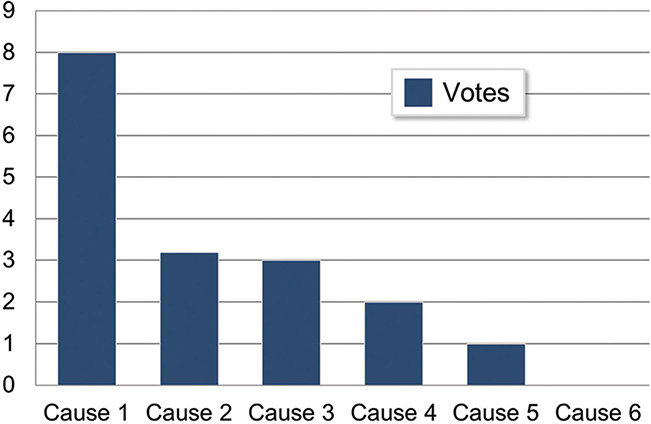 A Pareto chart illustrates the identification of the biggest root cause of a problem.