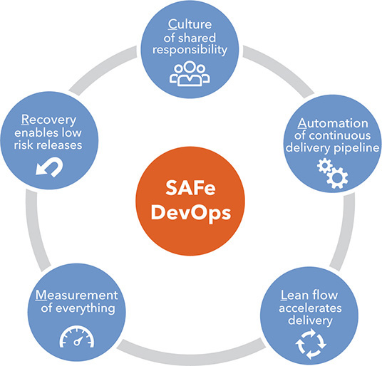 A figure showing the five main aspects of the DevOps environment.