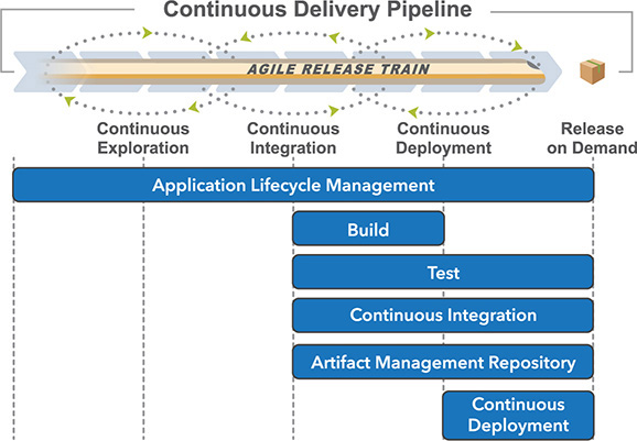 A figure illustrates the automation of the continuous delivery pipeline.