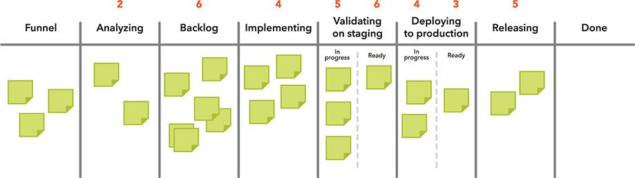 A table of six columns aiding the visualization of work in progress is shown.