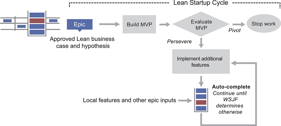 A diagram of lean startup cycle is shown.