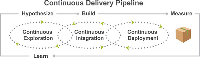 A figure showing the continuous delivery pipeline learning cycle.