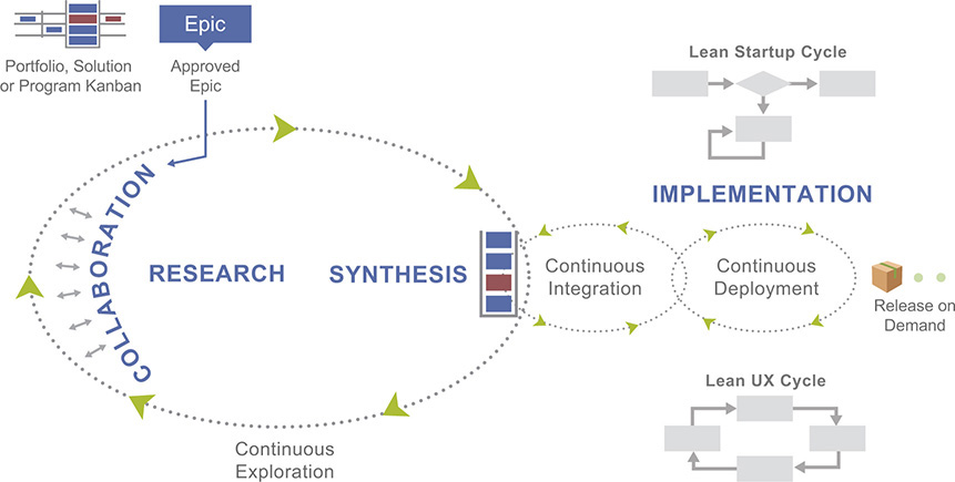 A figure showing the continuous exploration cycle.