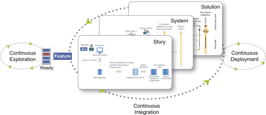 A diagram shows the three-tier continuous integration.