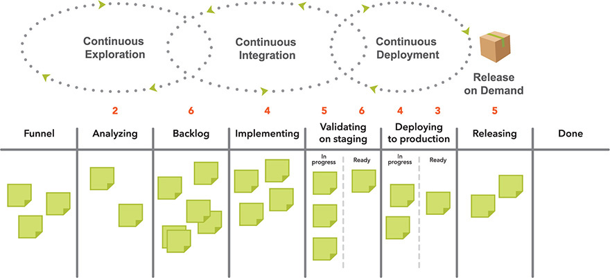 A figure showing the role of the program Kanban.