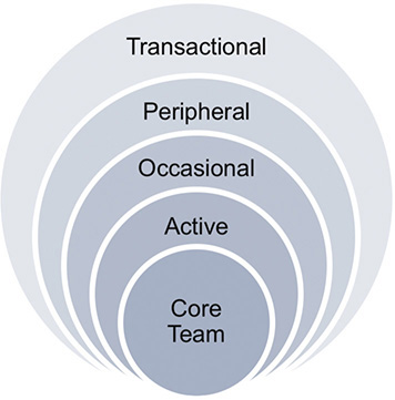 An illustration shows a stack of five circles labeled from inner to outer layers as follows: core team, active, occasional, peripheral, and transactional.