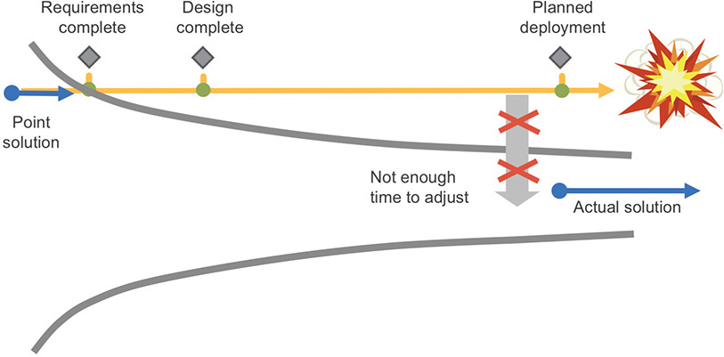 A figure showing the problem of phase-gate milestones.