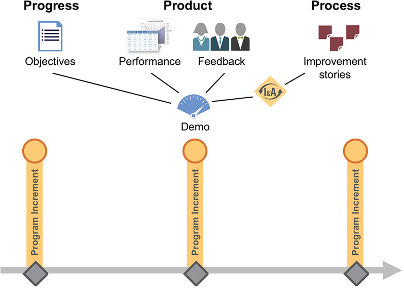 A figure showing the PI milestones providing objective evidence.