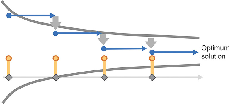 A diagram shows the guidance of PI milestones for the system developers to the optimal solution.