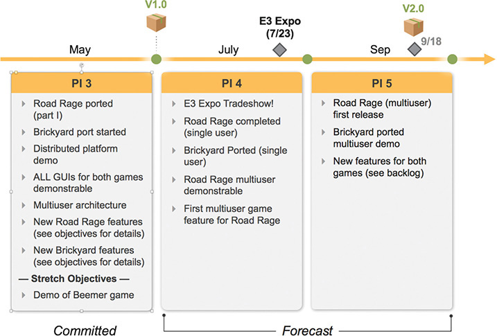 A table showing the PI roadmap view for a game company.