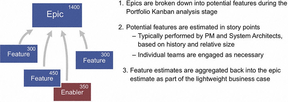 A figure shows the splitting of epics into features.