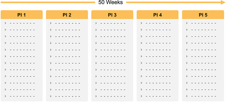 An illustration shows the conversion of a roadmap into a queue. The illustration shows a rightward arrow labeled 50 Weeks. Below the arrow, five roadmaps labeled PI 1, PI 2, PI 3, PI 4, and PI 5 are shown.