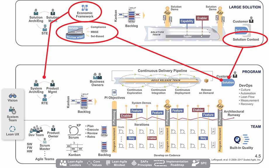 Application of large solution elements to SAFe configurations is depicted.