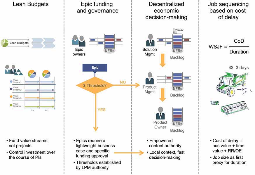 An illustration of SAFe constructs for economic decision-making.