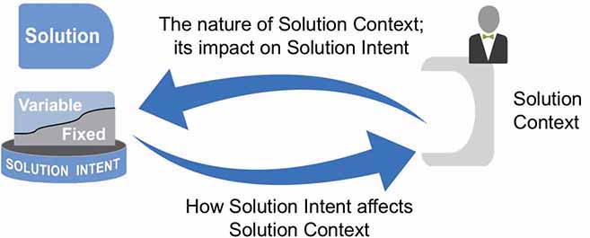 A figure illustrates the relationship between solution intent and solution context.