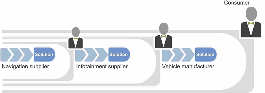 A diagram showing the solution context for a system of systems.