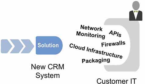 A diagram depicts the solution context for IT deployment environments.