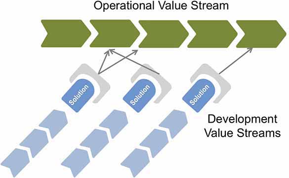 A diagrammatic representation of the operational and development value streams.