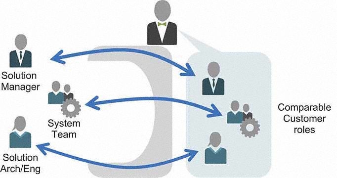 A figure depicts the collaboration between SAFe and customer roles.