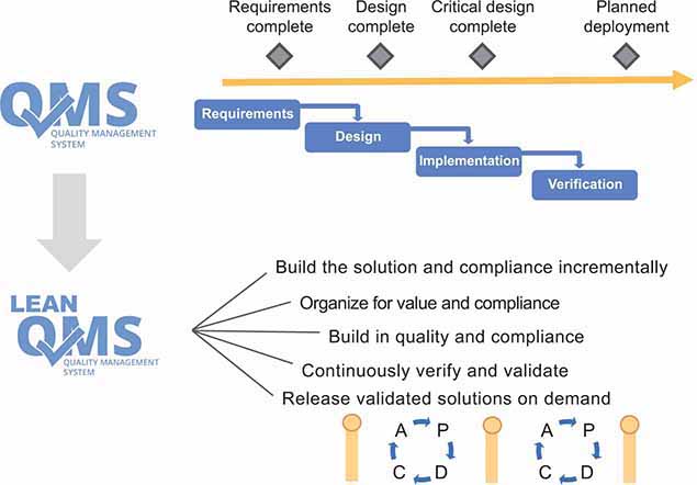 An illustration of a lean-agile quality management system is shown.