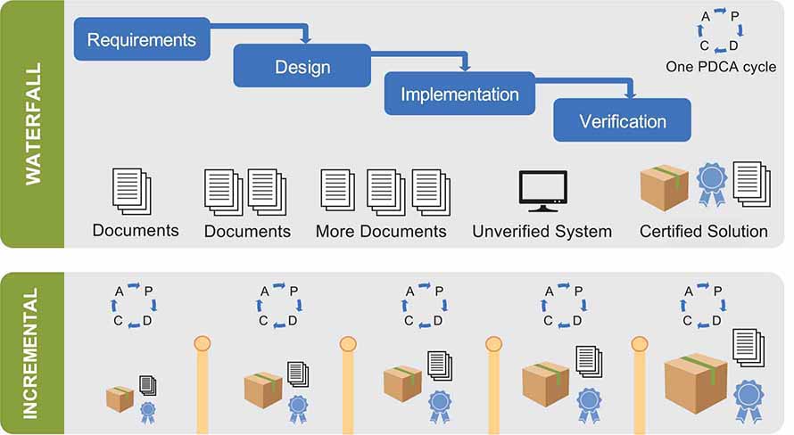 An illustration of PDCA learning cycles with waterfall model and incremental model.