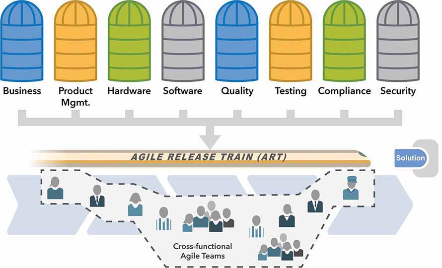 Agile release trains include values and compliance.