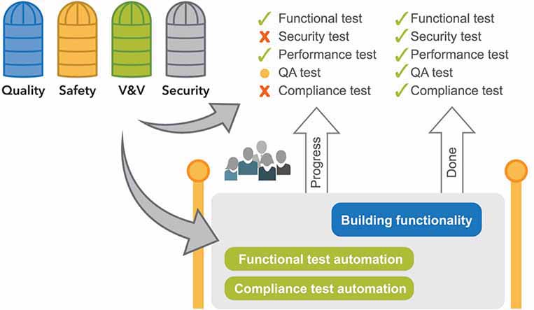 An illustration shows the building of compliance into design-build-test automation.