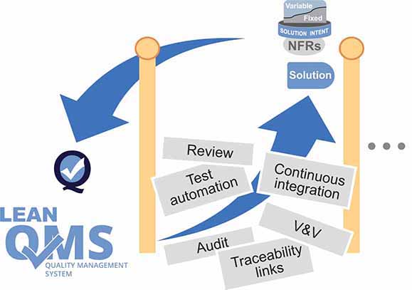 A diagram showing the feedback cycle between team activities and Lean QMS.