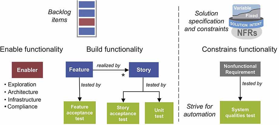 An illustration showing the SAFe requirements model supporting verification and validation.