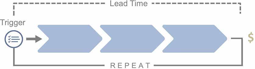 An illustration of the anatomy of a value stream.