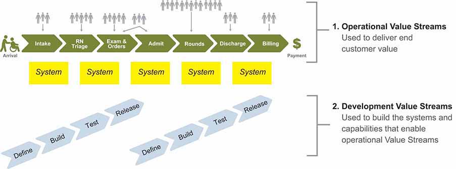 A diagrammatic representation of the operational and development value streams.