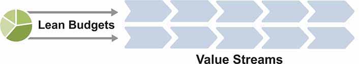 Two parallel arrows from a pie-chart labeled Lean Budgets point to two parallel Value Streams. The Value Streams are represented by sectored arrows.