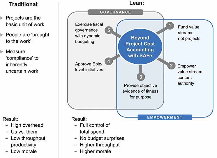 A figure shows empowerment and governance with Lean-Agile budgeting.