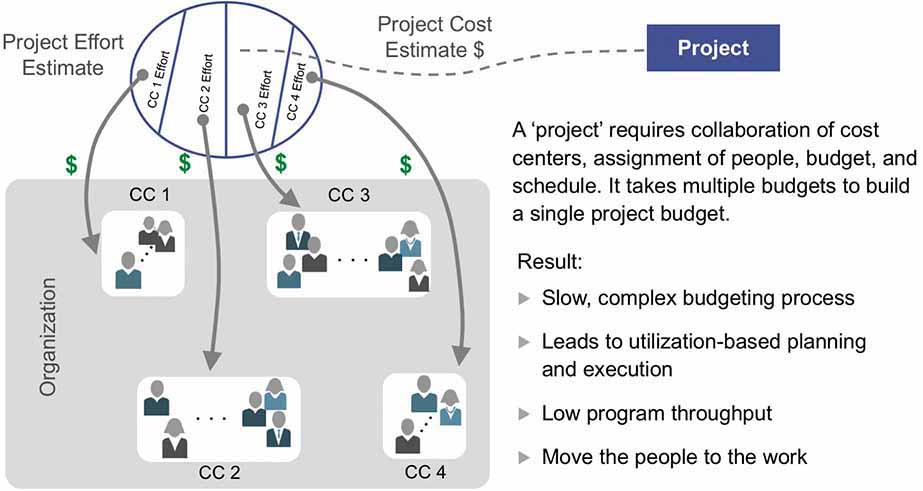 An illustration of the traditional project-based cost budgeting and cost accounting model.