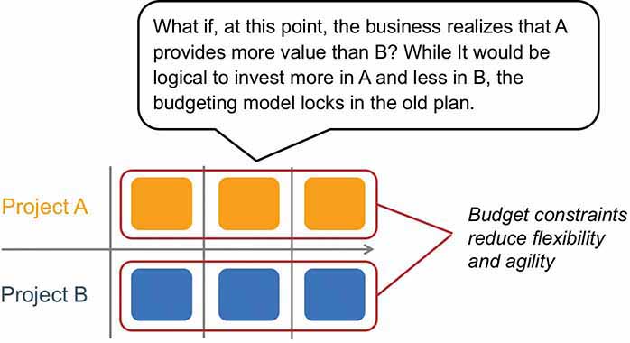 A figure explaining that project funding inhibits the ability to react to change.