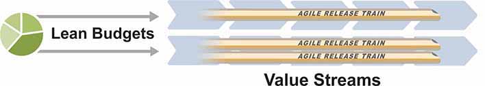 Two parallel arrows from a pie-chart labeled Lean Budgets point to two parallel Value Streams. The Value Streams are represented by sectored arrows. The first value stream has a single Agile Release Train overlapping it, while there are two trains overlapping the second value stream.